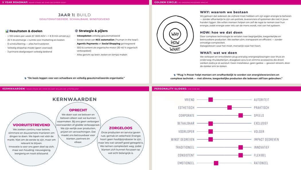 Vier pagina's uit de uitwerking van de brand sprint voor Plug and Power: roadmap, golden circle, kernwaarden en persoonlijkheid